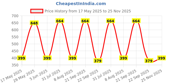 amazon.in kuber industries Leather Sports Fitness Gym Bag for Man | Gym Bag with Shoe Compartment & Adjustable Strap | Black kuber industries Price History Graph from 17 May 2025 to 25 Nov 2025