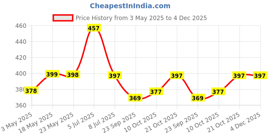 amazon.in Kuber Industries Lehenga Cover | Non-Woven Gown Cover | Check Bow Pattern Garment Cover | Salwar Suit Cover with Top Transparent | Large | Pack of 2 | Cream kuber industries Price History Graph from 3 May 2025 to 4 Dec 2025