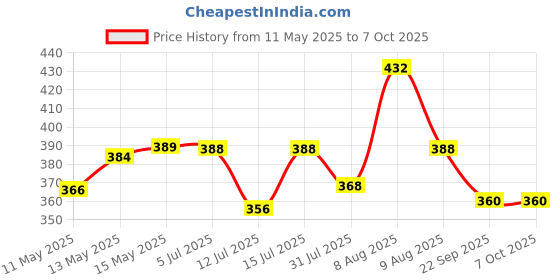 amazon.in Kuber Industries Leheriya Design 3 Pcs Rectangular Underbed Storage Bag|Storage Organiser|Blanket Cover (Royal Blue) kuber industries Price History Graph from 11 May 2025 to 7 Oct 2025