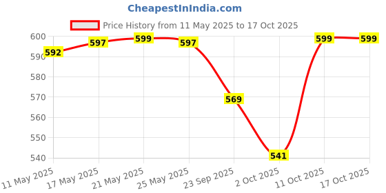 amazon.in Kuber Industries Leheriya Design Underbed Blanket Cover Storage Bag Organiser Set of 5 - (Royal Blue, Extra Large Size - CTKTC15225),Standard kuber industries Price History Graph from 11 May 2025 to 15 Oct 2025