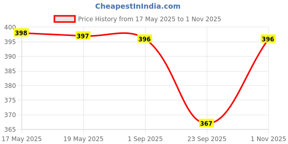 amazon.in Kuber Industries Leheriya Design Underbed Storage Bag, Storage Organiser, Blanket Cover Set Of 3 (Royal Blue, Non-Woven), 65 x 47 x 33 Centimeters kuber industries Price History Graph from 17 May 2025 to 1 Nov 2025