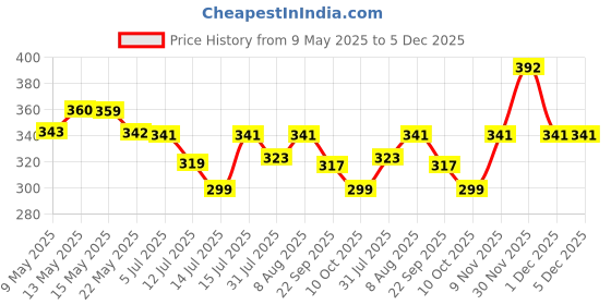 amazon.in Kuber Industries Lining Design 100% Cotton Premium Collection Handkerchiefs Hanky for Men, Set of 12 (White) kuber industries Price History Graph from 9 May 2025 to 4 Dec 2025