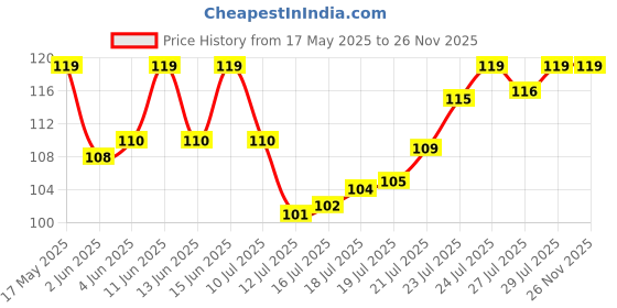 amazon.in Kuber Industries Lining Design 100% Cotton Premium Collection Handkerchiefs Hanky for Men, Set of 3 (White) kuber industries Price History Graph from 17 May 2025 to 24 Nov 2025