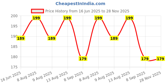 amazon.in Kuber Industries Lining Design 100% Cotton Premium Collection Handkerchiefs Hanky for Men, Set of 6 (White) kuber industries Price History Graph from 16 Jun 2025 to 28 Nov 2025
