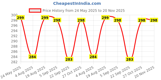 amazon.in Kuber Industries Lining Design 100% Cotton Premium Collection Handkerchiefs Hanky for Men, Set of 9 (White), Standard (HS_37_KUBMART020440) kuber industries Price History Graph from 24 May 2025 to 19 Nov 2025
