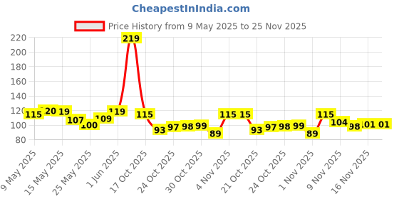amazon.in Kuber Industries Lining Design Men's Handkerchiefs | 100% Pure Cotton & Pocket Square Hankies | Classic Plaid Pattern Perfect for Gift, Set of 3 (White) | Stylish and Practical Men's Accessories kuber industries Price History Graph from 9 May 2025 to 25 Nov 2025