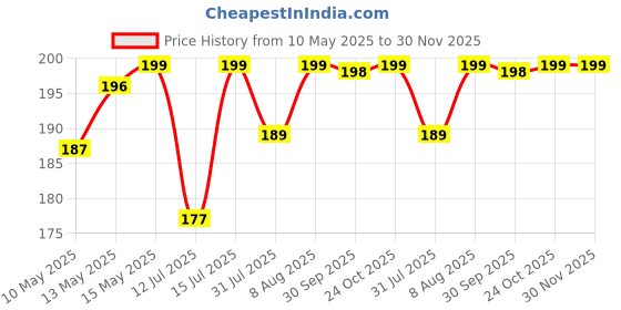amazon.in Kuber Industries Lining Design Men's Handkerchiefs | 100% Pure Cotton & Pocket Square Hankies|Classic Plaid Pattern Perfect for Gift, Set of 6 (White)|Stylish and Practical Men's Accessories kuber industries Price History Graph from 10 May 2025 to 29 Nov 2025