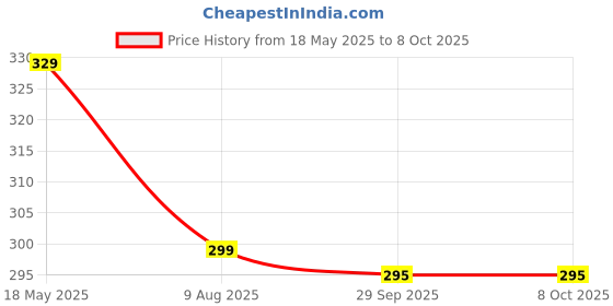 amazon.in Kuber Industries Linning Design Cotton Bolster Cover|Ideal Size 16 x 32 Inch|Pack of 2 (White)-44KM0166 Price History Graph from 18 May 2025 to 8 Oct 2025