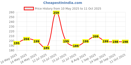 amazon.in Kuber Industries LPG Cylinder Trolley Easily Movable Stand with Wheels, Gas Cylinder Stands, Gas Cylinder Trolley (Blue)-KUBMART11176 Price History Graph from 10 May 2025 to 11 Oct 2025