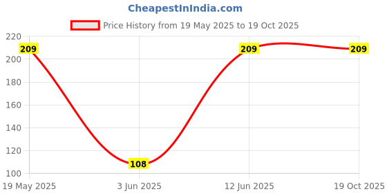 amazon.in kuber industries Lunch Bag | Jute Carry Bag | Lunch Handbag | Lunch Bags for office | Reusable Lunch Bag with Handle | Tiffin Carry Lunch Hand Bag | Melon-Print | Small | Brown kuber industries Price History Graph from 19 May 2025 to 19 Oct 2025
