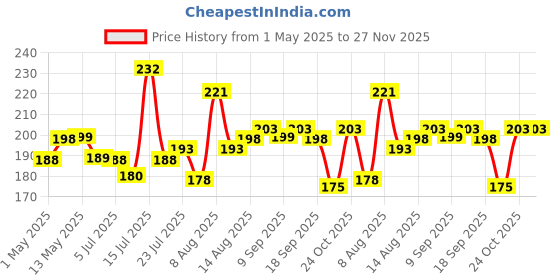amazon.in Kuber Industries Luxurious 1 Piece Microfiber Pillow Filler - 16X24 Inch, White - Ctktc22178(Microfiber) kuber industries Price History Graph from 1 May 2025 to 26 Nov 2025