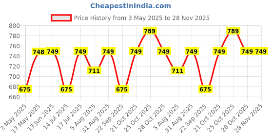 amazon.in Kuber Industries Luxurious 4 Piece Microfiber Pillow Filler (CTKTC22183, White, 16x24 inches) Price History Graph from 3 May 2025 to 28 Nov 2025