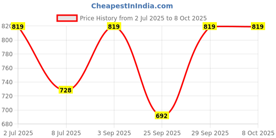 amazon.in Kuber Industries-Magnetic Mosquito Net-JL220110BL-Black Price History Graph from 2 Jul 2025 to 7 Oct 2025