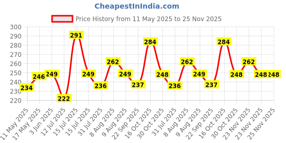 amazon.in Kuber Industries Marvel Avengers Print Kid's Pillow|Polyester Super soft Kids Pillow for Sleeping & Travel,12 x 18 Inch,(Sky Blue) kuber industries Price History Graph from 11 May 2025 to 25 Nov 2025