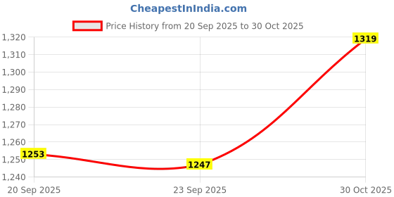 amazon.in kuber industries Marvel Black Panther Luggage Cover | Polyester Travel Suitcase Cover | Washable | Stretchable | 22-26 Inch-Medium | 26-30 Inch-Large | Pack of 2 | Black kuber industries Price History Graph from 20 Sep 2025 to 30 Oct 2025