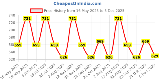 amazon.in kuber industries Marvel Captain America Shield Luggage Cover|Polyester Travel Spinner Suitcase Cover|Washable|Stretchable Spinner Suitcase Protector|22-26 Inch|Medium (Gray),H-65Cm kuber industries Price History Graph from 16 May 2025 to 5 Dec 2025