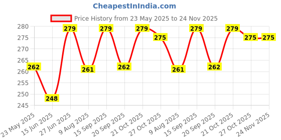 amazon.in Kuber Industries Marvel Spiderman Print Kid's Pillow | Soft Cushion Pillow Filler | Sleeping Pillow Filler for Kids | Polyester Kids Pillow for Sleeping & Travel | 12 x 18 Inch | Navy Blue Price History Graph from 23 May 2025 to 24 Nov 2025