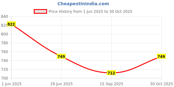 amazon.in kuber industries Marvel The Infinity Gauntlet Luggage Cover | Polyester Travel Suitcase Cover | Washable | Stretchable Suitcase Protector | 26-30 Inch | Large | Sky Blue kuber industries Price History Graph from 1 Jun 2025 to 30 Oct 2025