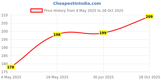 amazon.in Kuber Industries Matka Stand | Summer Water Pot Stand | Multipurpose Flower Gamla Pot for Balcony, Home, Garden D?cor | Plant Pot | Matki Stand for Home & Kitchen | Royal Matka | Red Price History Graph from 4 May 2025 to 28 Oct 2025