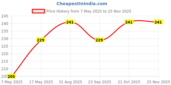 amazon.in Kuber Industries Mattress Lifter|Plastic Bedsheet Tucker Tool|Bedsheet Mattress Lifter Stand|Mattress Wedge Elevator|Bed Tucker Tool (Blue) kuber industries Price History Graph from 7 May 2025 to 24 Nov 2025