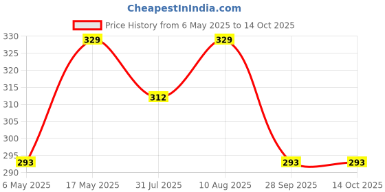 amazon.in Kuber Industries Mattress Protector Sheet|Water Resistant & DustProof|Breathable Fabric, Size 198 x 198 cm (Pink, Plastic) kuber industries Price History Graph from 6 May 2025 to 14 Oct 2025