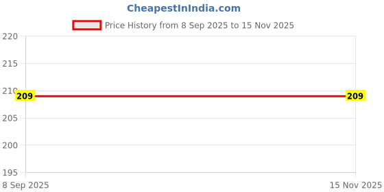 amazon.in Kuber Industries (Medium) 7 LTR Dustbin Bags - (60 Pcs) Leakproof | Odour Free | Strong Garbage Bags - For Trash And Waste - Dustbin Covers For Kitchen (21 x 19 Inches) (Black) Price History Graph from 8 Sep 2025 to 15 Nov 2025