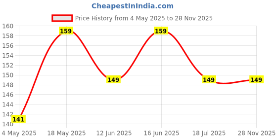 amazon.in Kuber Industries Medium Size Cotton Face Towel, 30"x18" (White) -HS43KUBMART26619 Price History Graph from 4 May 2025 to 28 Nov 2025