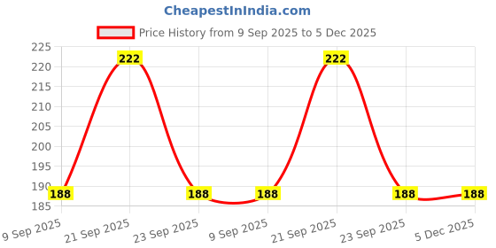 amazon.in Kuber Industries Men's & Women's Cotton Full Hand Summer Gloves for Protection from Sun Burn/Heat/Pollution (Pack of - 1 Pairs, Black) - CTSTC46471 Price History Graph from 9 Sep 2025 to 5 Dec 2025