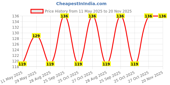 amazon.in Kuber Industries Men's Handkerchiefs, 100% Pure Cotton, Pocket Square Hankies, Classic Plaid Pattern Perfect for Gift, Set of 3 (Dark Color), Standard (HS_37_KUBMART020413) kuber industries Price History Graph from 11 May 2025 to 19 Nov 2025