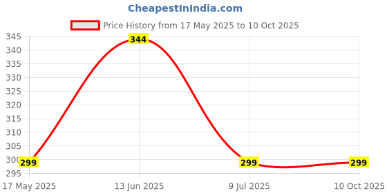 amazon.in Kuber Industries Men's Multicolor Pack of 12 Handkerchief,Standard,KeshavKub3339 kuber industries Price History Graph from 17 May 2025 to 9 Oct 2025