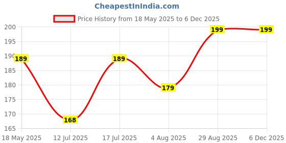 amazon.in Kuber Industries Men's Toiletry Bag Canvas Travel Toiletry Bag Dopp Kit for Men Shaving Bag for Travel Accessories (Navy Blue)-KUBMART11927 kuber industries Price History Graph from 18 May 2025 to 5 Dec 2025