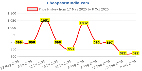 amazon.in Kuber Industries Metal 3-Layer Basket Organizer for Kitchen - Aalu Pyaj/onion Storage Basket & Circular Countertop Side Stand | Black Price History Graph from 17 May 2025 to 8 Oct 2025