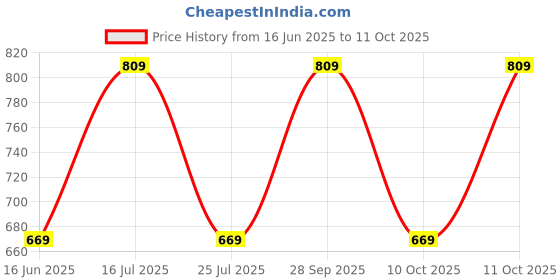 amazon.in Kuber Industries Metal Mesh Grid Food Basket for Travelling with Wooden Handle | Fruit & Vegetable Storage Rectangle Wire Basket with Handle | Milk Metal Basket for Main Door | White-LZ04B-L Price History Graph from 16 Jun 2025 to 11 Oct 2025