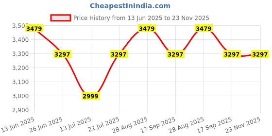 amazon.in Kuber Industries Metal Square Mesh Multipurpose Rotating 5 Tier Onion Potato Rack for Kitchen | Kitchen Storage Rack for Home | Suitable Vegetable Basket Stand/Aloo Pyaz Trolley with Wheels | White Price History Graph from 13 Jun 2025 to 22 Nov 2025