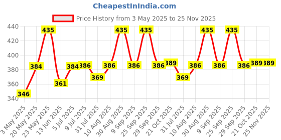 amazon.in Kuber Industries Metalic Print Foldable Clothes Storage Bag Wardrobe Organizer Non Woven Fabric (Set of 3,Ivory & Black & Pink)-KUBMART16636 Price History Graph from 3 May 2025 to 24 Nov 2025