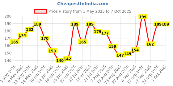 amazon.in Kuber Industries Metalic Print Non-Woven Under Bed Storage Bag (Cream, pack of 1) kuber industries Price History Graph from 1 May 2025 to 7 Oct 2025
