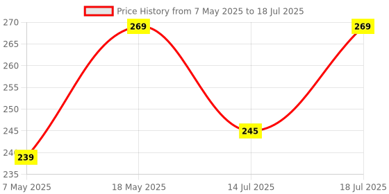 amazon.in Kuber Industries Metallic Print Non woven Under Bed Rectangular Storage Bag, Pack of 2 (Green) Price History Graph from 7 May 2025 to 14 Jul 2025