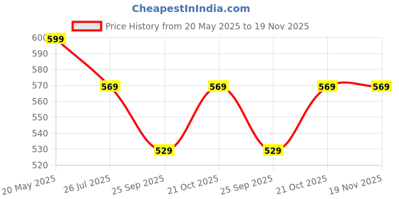 amazon.in Kuber Industries Metallic Printed Non Woven 3 Pieces Saree Cover and 3 Pieces Underbed Storage Bag, Cloth Organizer for Storage, Blanket Cover Combo Set (Beige) -CTKTC038564 Price History Graph from 20 May 2025 to 18 Nov 2025