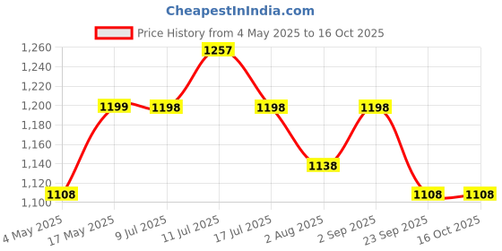 amazon.in Kuber Industries Microfiber 16x24 inches Pillow Filler Set of 6 | Softness Pillow/Takiya Cushion Set | Hotel Pillows for Bed | Sofa Cushion Pillow | White kuber industries Price History Graph from 4 May 2025 to 15 Oct 2025