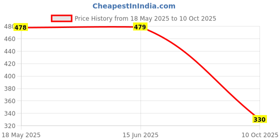 amazon.in Kuber Industries Microfiber Non Slip Rocking Chair Back and Seat Cushion with Ties (Navy Blue) Price History Graph from 18 May 2025 to 10 Oct 2025