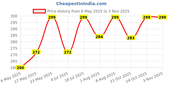 amazon.in Kuber Industries Microfiber Square Chair Pad Seat Cushion for Car Pad, Office Chair, Indoor/Outdoor, Dining Living Room, Kitchen with Ties, Pack of 2 (Grey) kuber industries Price History Graph from 6 May 2025 to 2 Nov 2025
