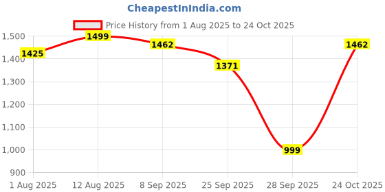 amazon.in Kuber Industries Microfibre 1 Pieces Waterproof Double Bed Mattress Protector, White, 6ft x 6.5ft - King (72x78inch)-CTKTC030073 Price History Graph from 1 Aug 2025 to 24 Oct 2025