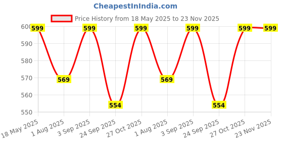 amazon.in Kuber Industries Microfibre 1 Pieces Waterproof Single Bed Mattress Protector 78x36 Inches, White, CTKTC13967 Price History Graph from 18 May 2025 to 22 Nov 2025