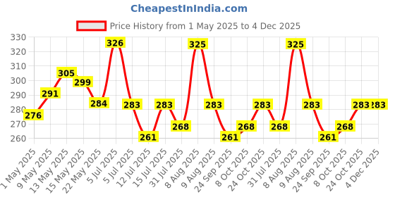 amazon.in Kuber Industries Microfibre 2 Pieces Cushion Filler Set 16"x16" (White) - CTKTC040732 Price History Graph from 1 May 2025 to 3 Dec 2025