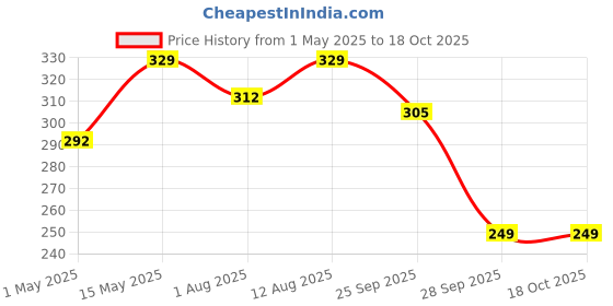 amazon.in Kuber Industries Microfibre Cushion Filler (CTKTC013953, White, 16"x16" inches) - Set of 2 kuber industries Price History Graph from 1 May 2025 to 18 Oct 2025