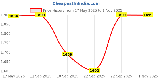 amazon.in Kuber Industries Microfibre Double Bed Comforter - King Size, Purple Price History Graph from 17 May 2025 to 1 Nov 2025