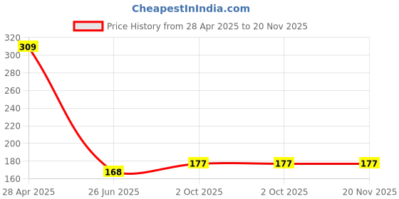 amazon.in Kuber Industries Mobile Holder|Unbreakable Plastic Storage Case Box|Mobile Phone Charging Wall Mount Stand,Pack of 4 (Multicolor) Price History Graph from 28 Apr 2025 to 20 Nov 2025