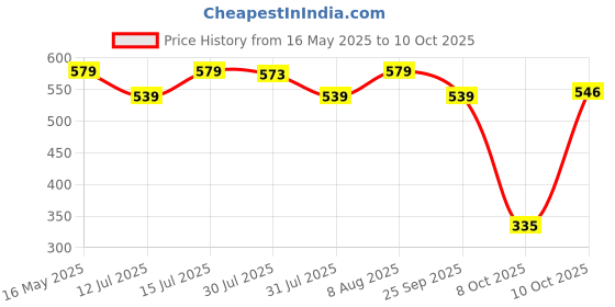 amazon.in Kuber Industries Mosquito Net Foldable King Queen Size (Double Bed) with Free Saviours 6.5 x 6.5 Feet (Blue) kuber industries Price History Graph from 16 May 2025 to 10 Oct 2025