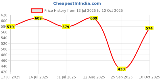 amazon.in Kuber Industries Mosquito Net Foldable King Size (Double Bed) with Free Saviours 6.5 x 6.5 Feet (Blue)-KUBMART03001 Price History Graph from 13 Jul 2025 to 10 Oct 2025