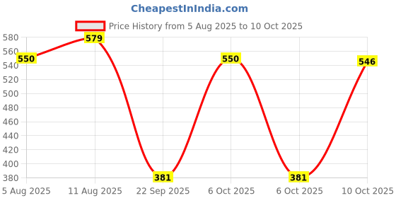 amazon.in Kuber Industries Mosquito Net Foldable King Size (Double Bed) with Free Saviours 6.5 x 6.5 Feet (Pink) Price History Graph from 5 Aug 2025 to 10 Oct 2025